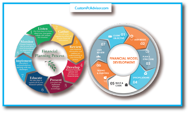 Financial modeling