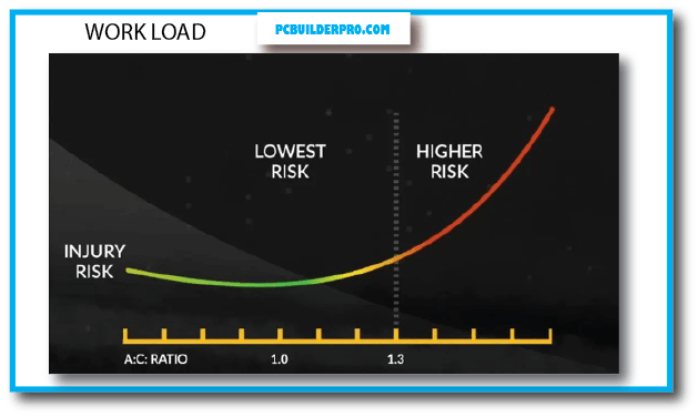 Workload and Usage