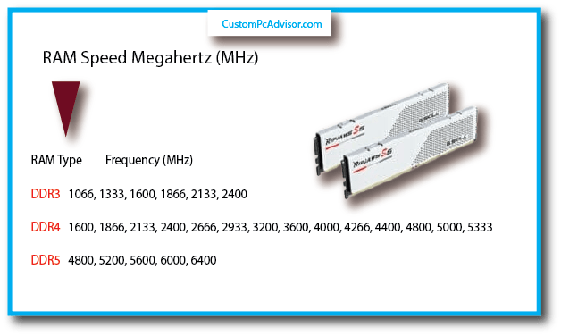 RAM Speed Megahertz