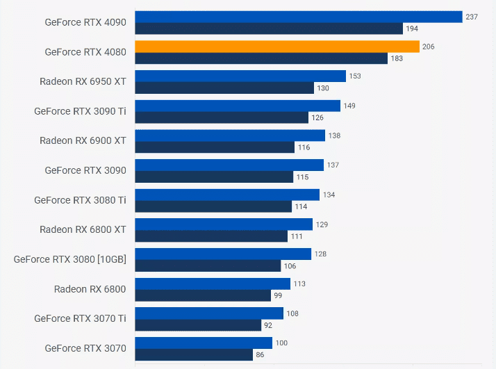 RTX 4080 Ranking vs other graphic cards