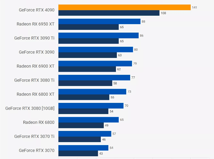 RTX 4090 Ranking vs others Graphics Cards Chart