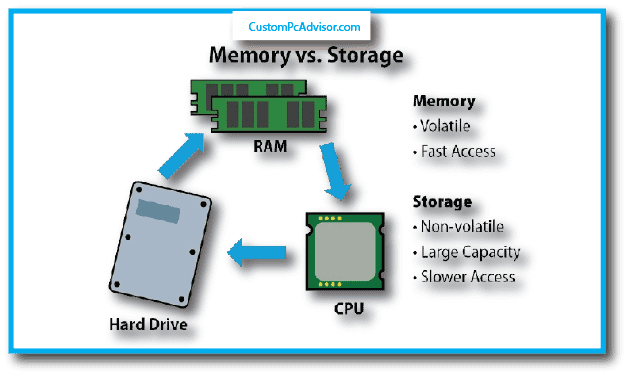 Important Harwares Needs for Deep Learnings